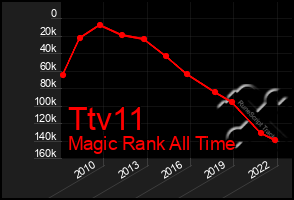 Total Graph of Ttv11