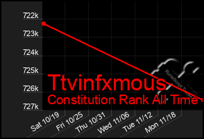 Total Graph of Ttvinfxmous