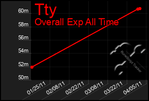 Total Graph of Tty