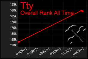 Total Graph of Tty