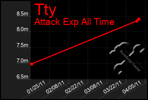 Total Graph of Tty