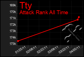 Total Graph of Tty