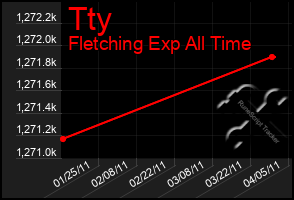 Total Graph of Tty