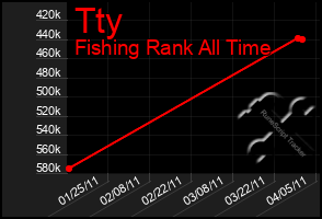 Total Graph of Tty