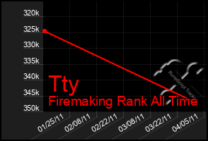 Total Graph of Tty