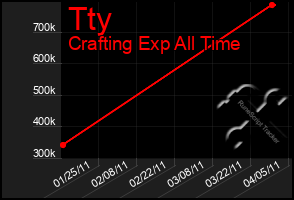 Total Graph of Tty