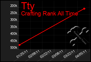 Total Graph of Tty