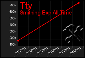 Total Graph of Tty