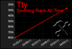 Total Graph of Tty