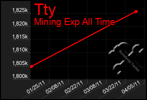 Total Graph of Tty