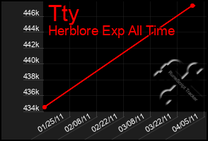 Total Graph of Tty