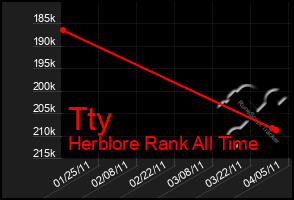 Total Graph of Tty