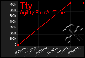 Total Graph of Tty
