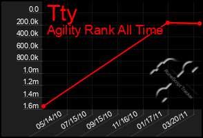 Total Graph of Tty