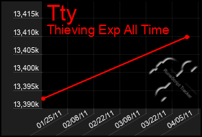 Total Graph of Tty