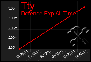 Total Graph of Tty