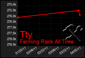 Total Graph of Tty