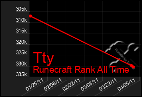 Total Graph of Tty