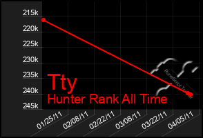Total Graph of Tty
