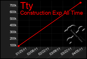 Total Graph of Tty