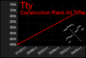 Total Graph of Tty