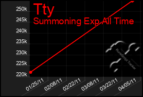 Total Graph of Tty