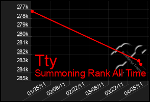 Total Graph of Tty