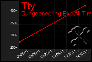 Total Graph of Tty