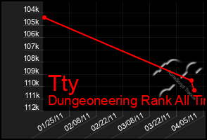 Total Graph of Tty