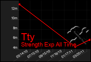 Total Graph of Tty