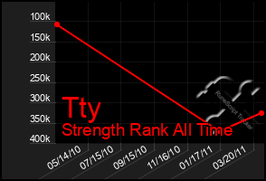 Total Graph of Tty