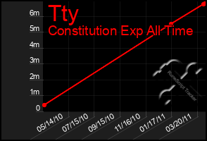 Total Graph of Tty