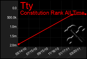 Total Graph of Tty