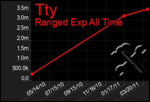 Total Graph of Tty