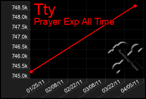 Total Graph of Tty