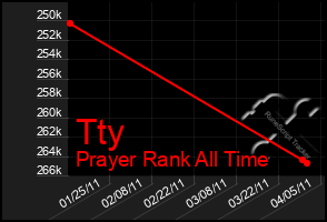 Total Graph of Tty