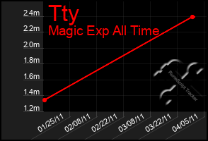 Total Graph of Tty