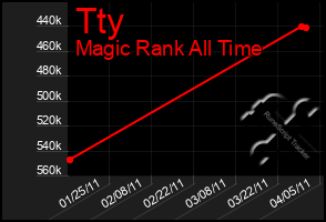 Total Graph of Tty