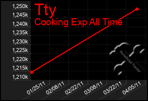 Total Graph of Tty