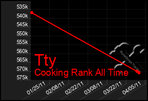 Total Graph of Tty
