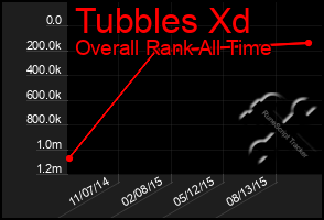 Total Graph of Tubbles Xd