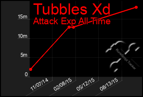Total Graph of Tubbles Xd