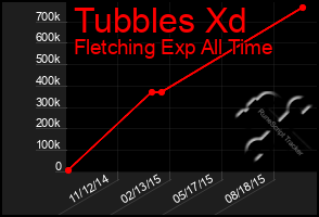 Total Graph of Tubbles Xd