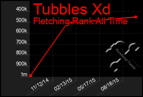 Total Graph of Tubbles Xd