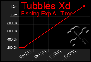 Total Graph of Tubbles Xd