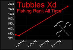 Total Graph of Tubbles Xd