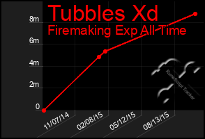 Total Graph of Tubbles Xd