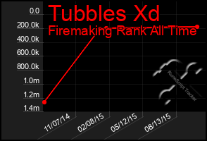 Total Graph of Tubbles Xd