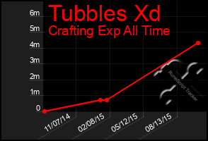 Total Graph of Tubbles Xd