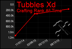 Total Graph of Tubbles Xd